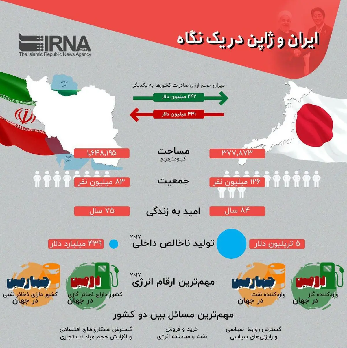 اینفوگرافی| مهمترین مسائل بین ایران و ژاپن