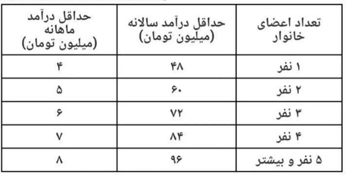 آخرین اطلاعیه ستاد حمایت معیشتی: چه کسانی مشمول یارانه می‌شوند؟