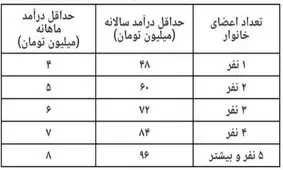 آخرین اطلاعیه ستاد حمایت معیشتی: چه کسانی مشمول یارانه می‌شوند؟