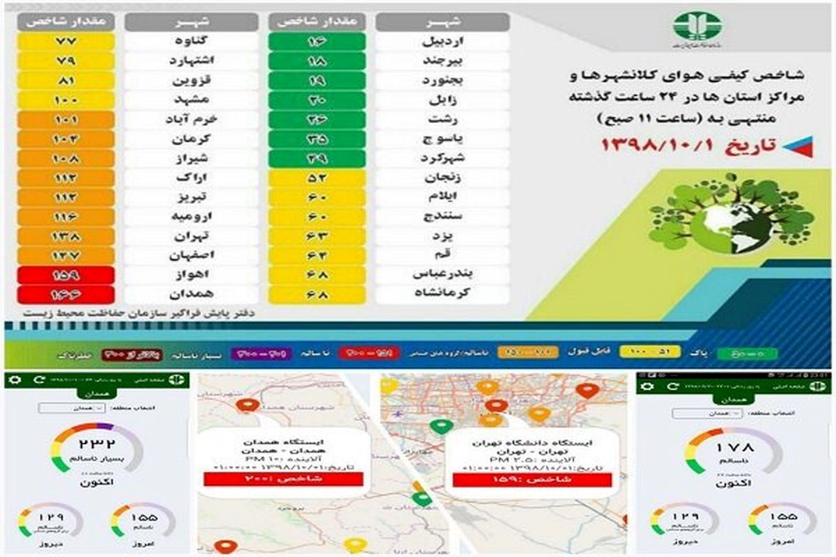 آلودهترین شهر ایران تعطیل نشد/ نفس همدان همچنان تنگ است