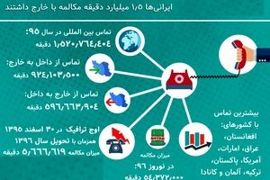 یک آمار دقیق از مدت زمانی که ایرانی ها با تلفن حرف می زنند
