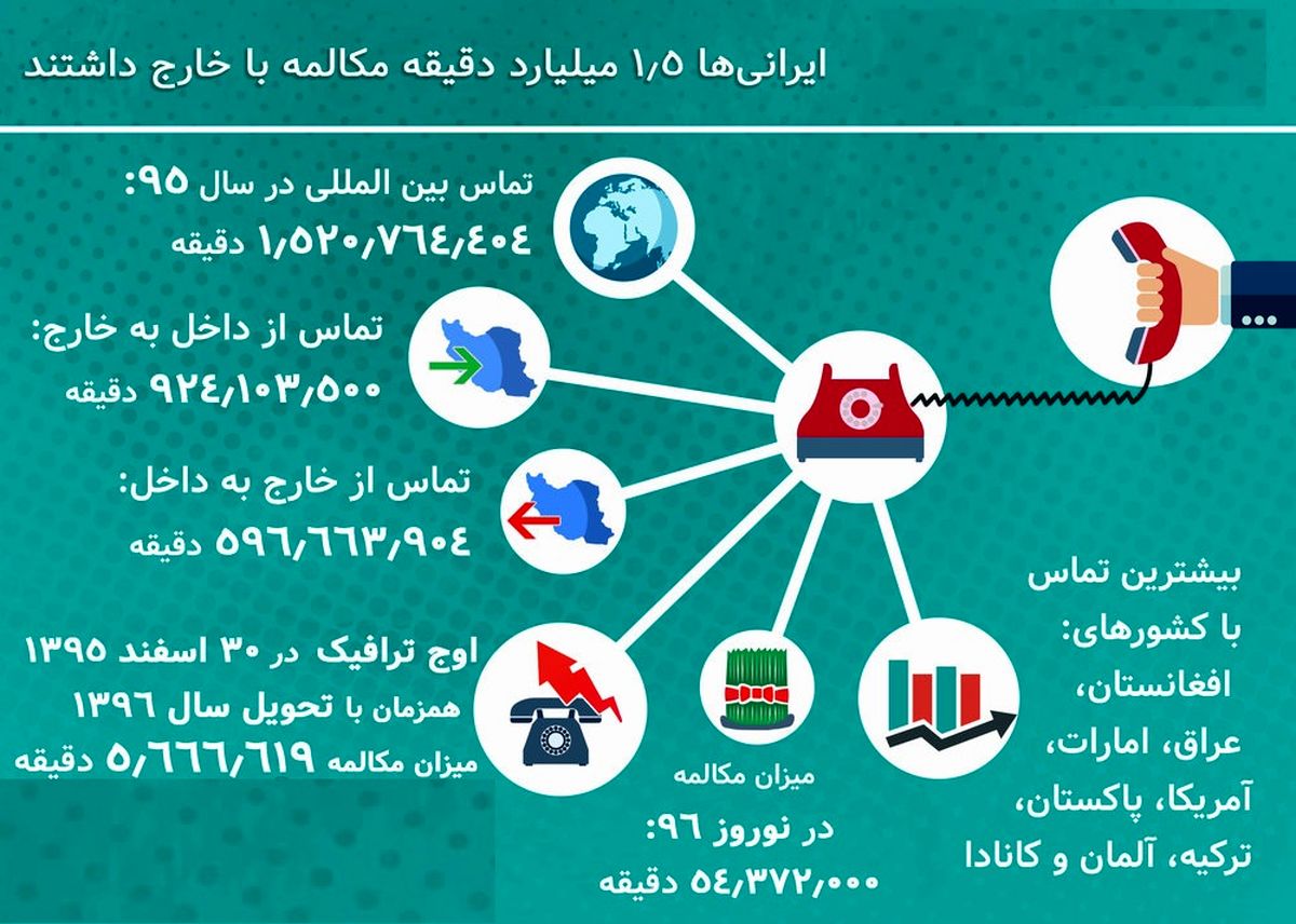 یک آمار دقیق از مدت زمانی که ایرانی ها با تلفن حرف می زنند