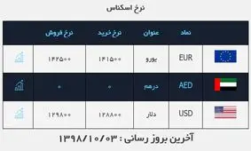 قیمت دلار برای سومین روز متوالی ثابت ماند