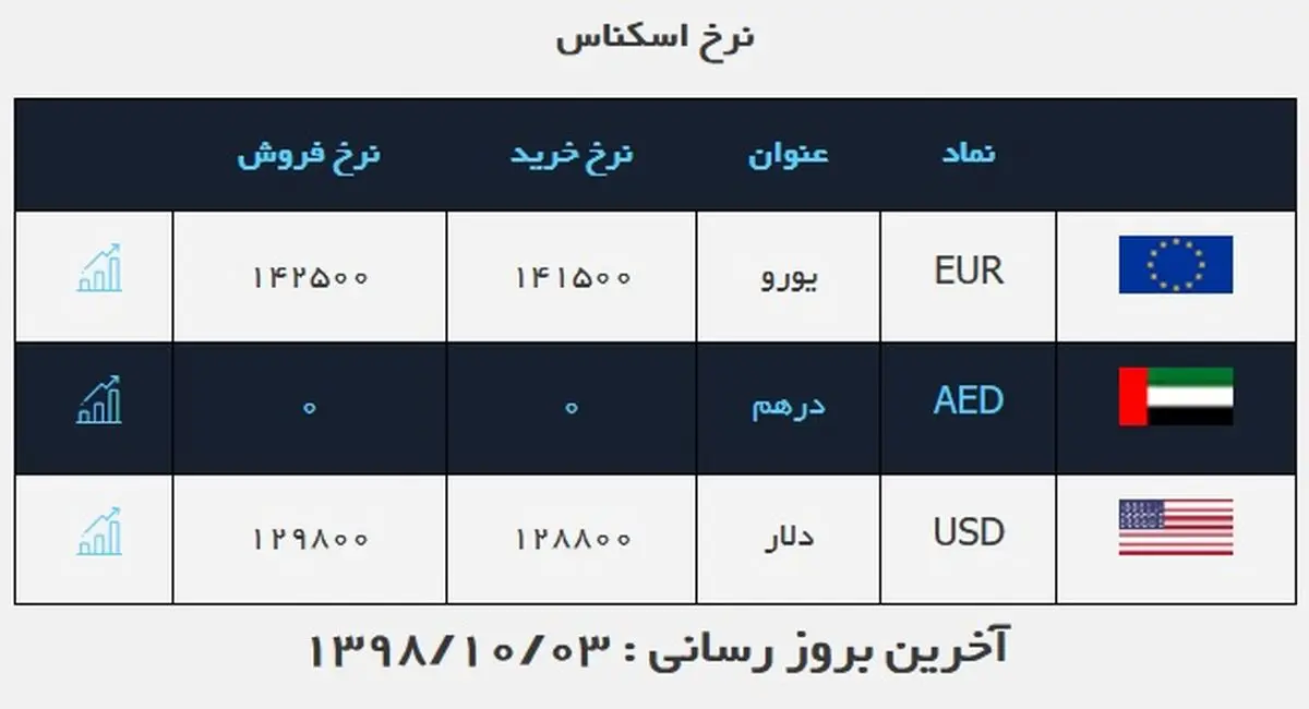 قیمت دلار برای سومین روز متوالی ثابت ماند