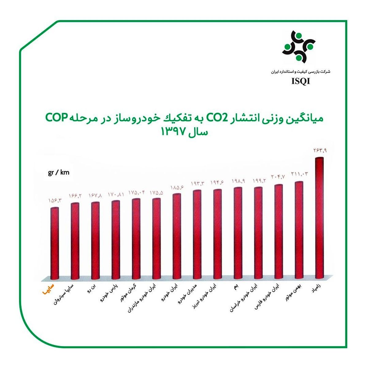 محصولات سایپا کمترین میزان CO2 را تولید می‌کنند / سایپا حائز رتبه اول پاک‌ترین خودروساز ایران در میزان آلایندگی هوا با گاز دی‌اکسیدکربن