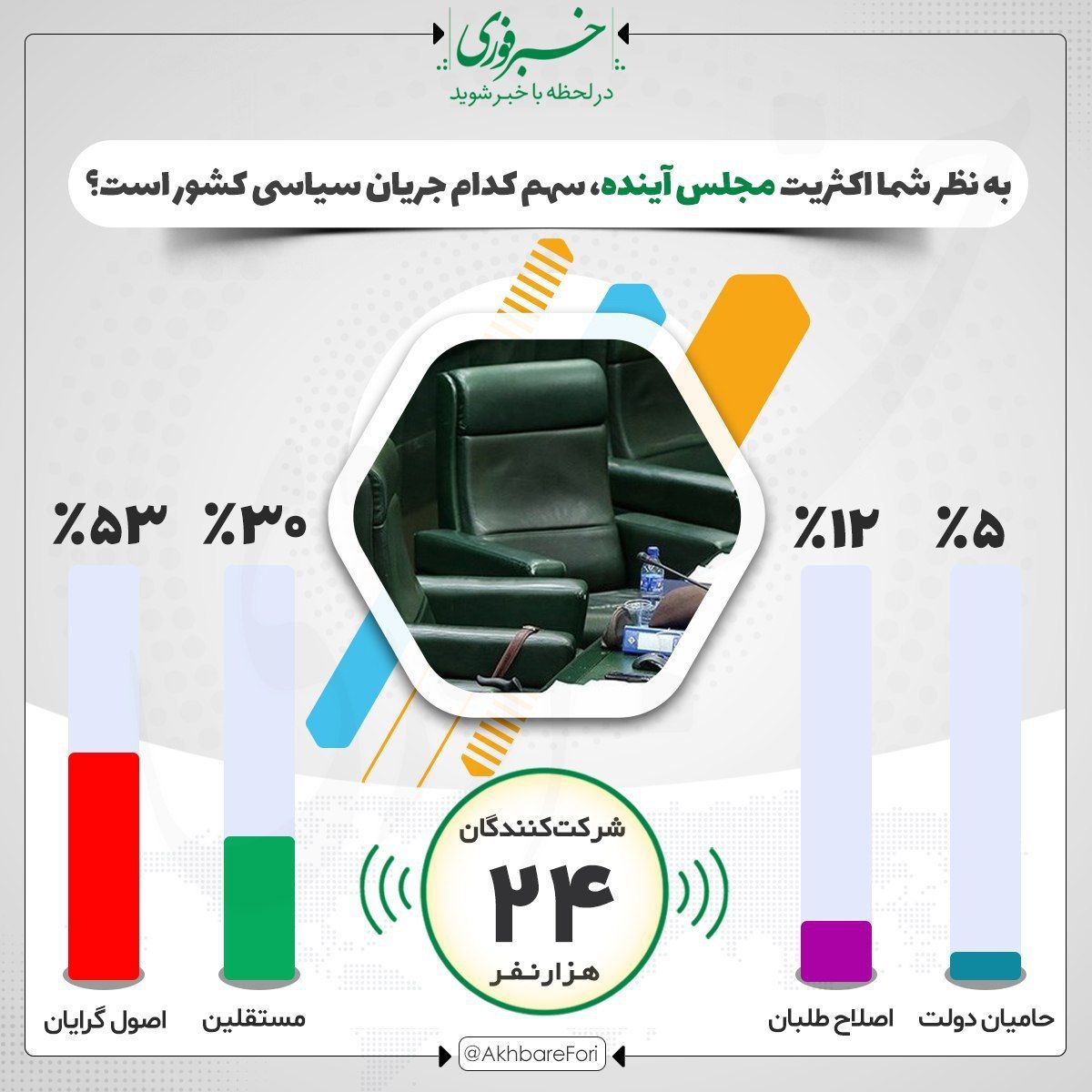 پیش‌بینی مخاطبان خبرفوری از نتیجه انتخابات اسفند: اصولگرایان برنده‌اند