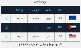 قیمت دلار در روز ۴ دی ماه ۹۸