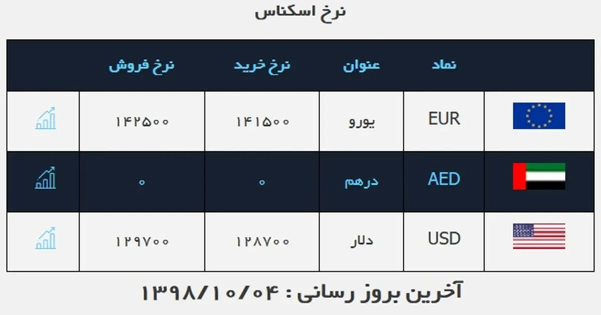 قیمت دلار در روز ۴ دی ماه ۹۸