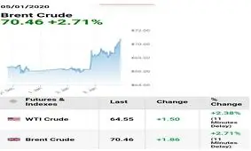 ادامه واکنش بازار جهانی نفت به شهادت سپهبد سلیمانی/ قیمت نفت از ۷۰ دلار عبور کرد