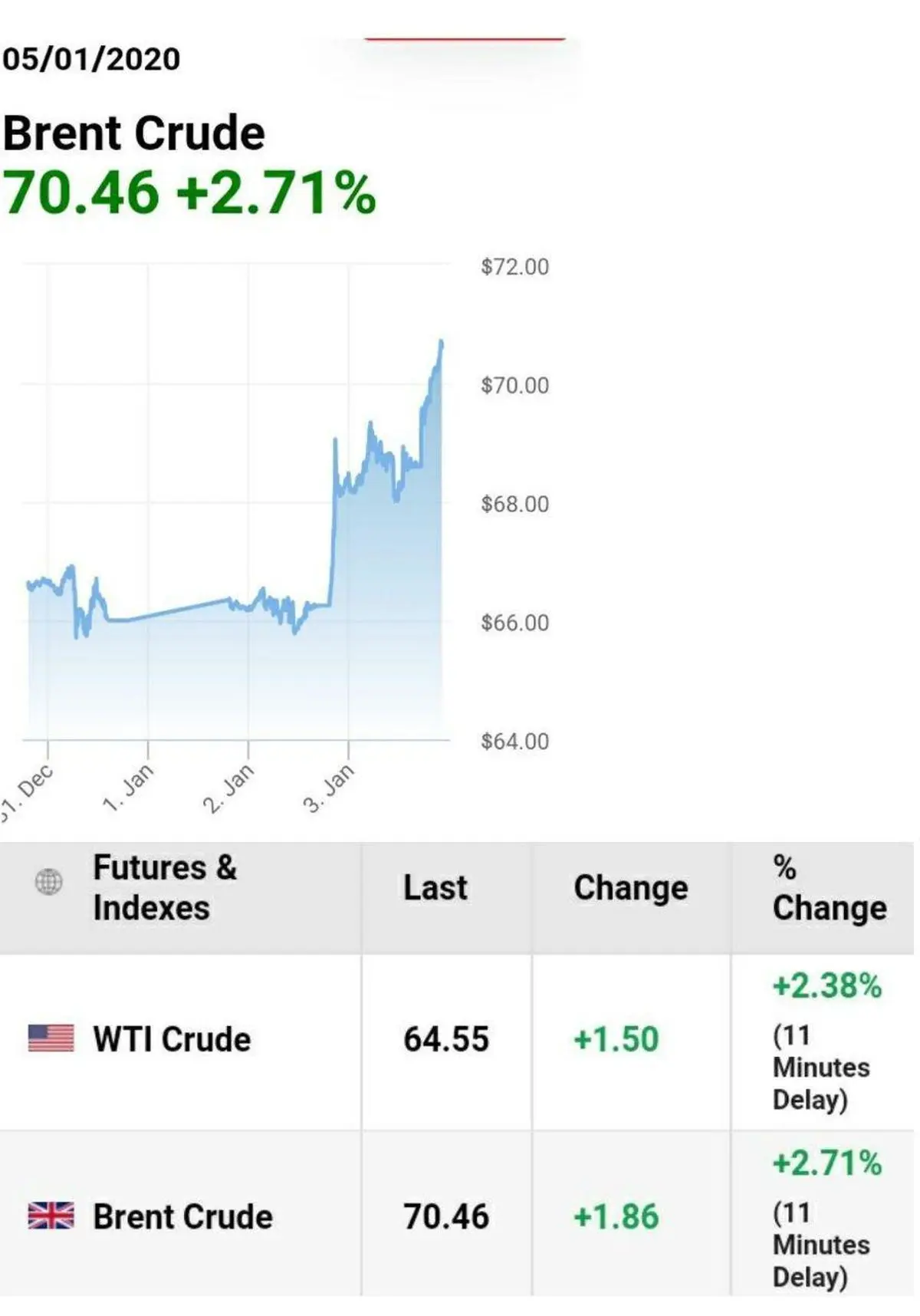 ادامه واکنش بازار جهانی نفت به شهادت سپهبد سلیمانی/ قیمت نفت از ۷۰ دلار عبور کرد
