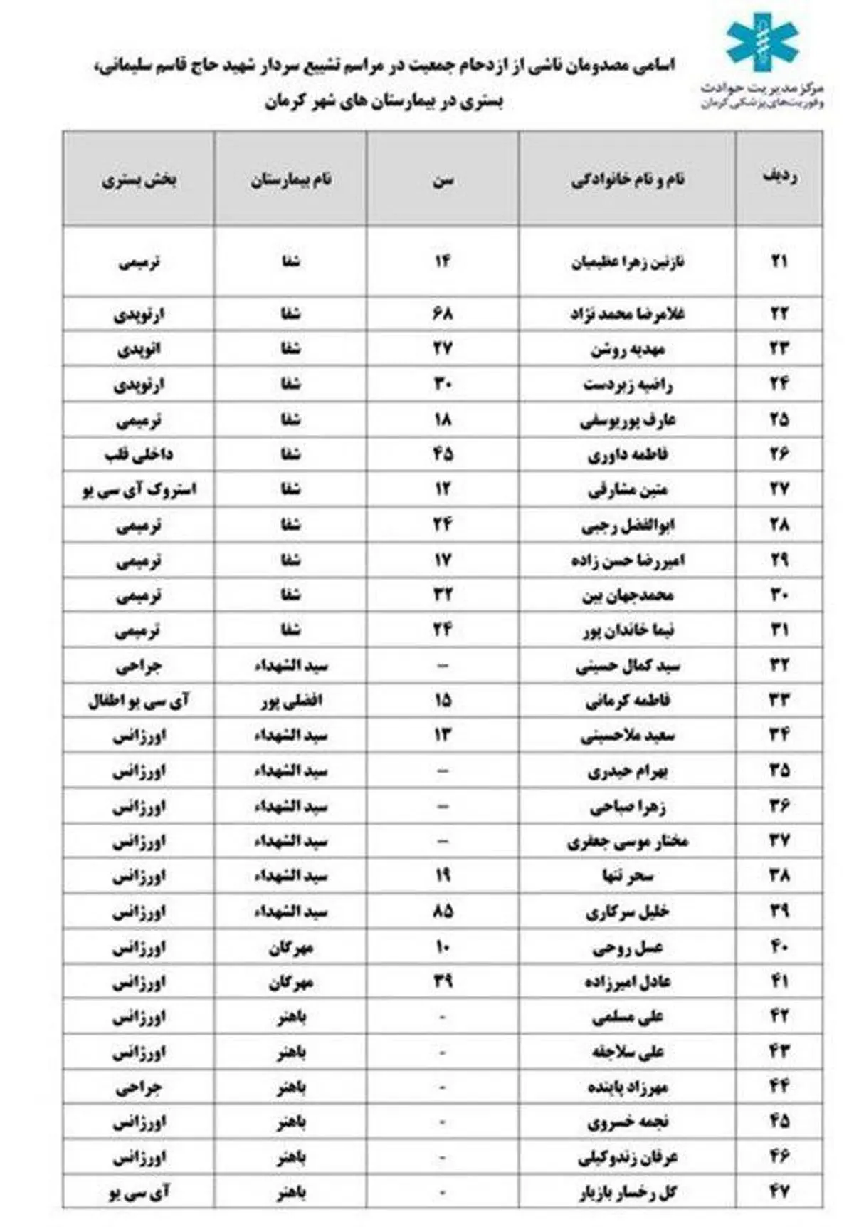 اسامی مصدومان حادثه امروز انتقال داده شده به بیمارستان شفای کرمان