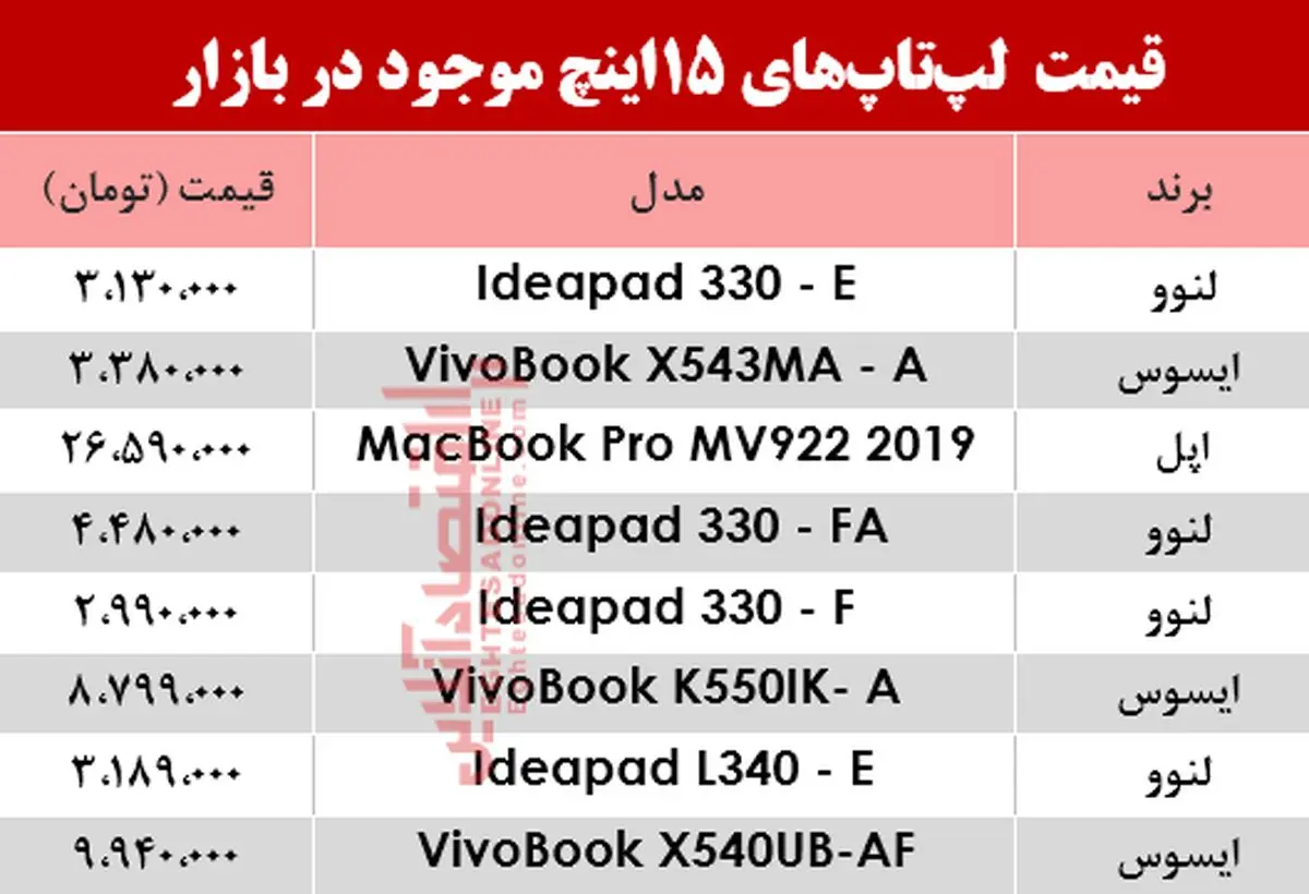مظنه انواع لپ تاپ ۱۵اینچ در بازار؟ +جدول