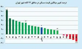 سقف‌شکنی تاریخی در بازار مسکن
