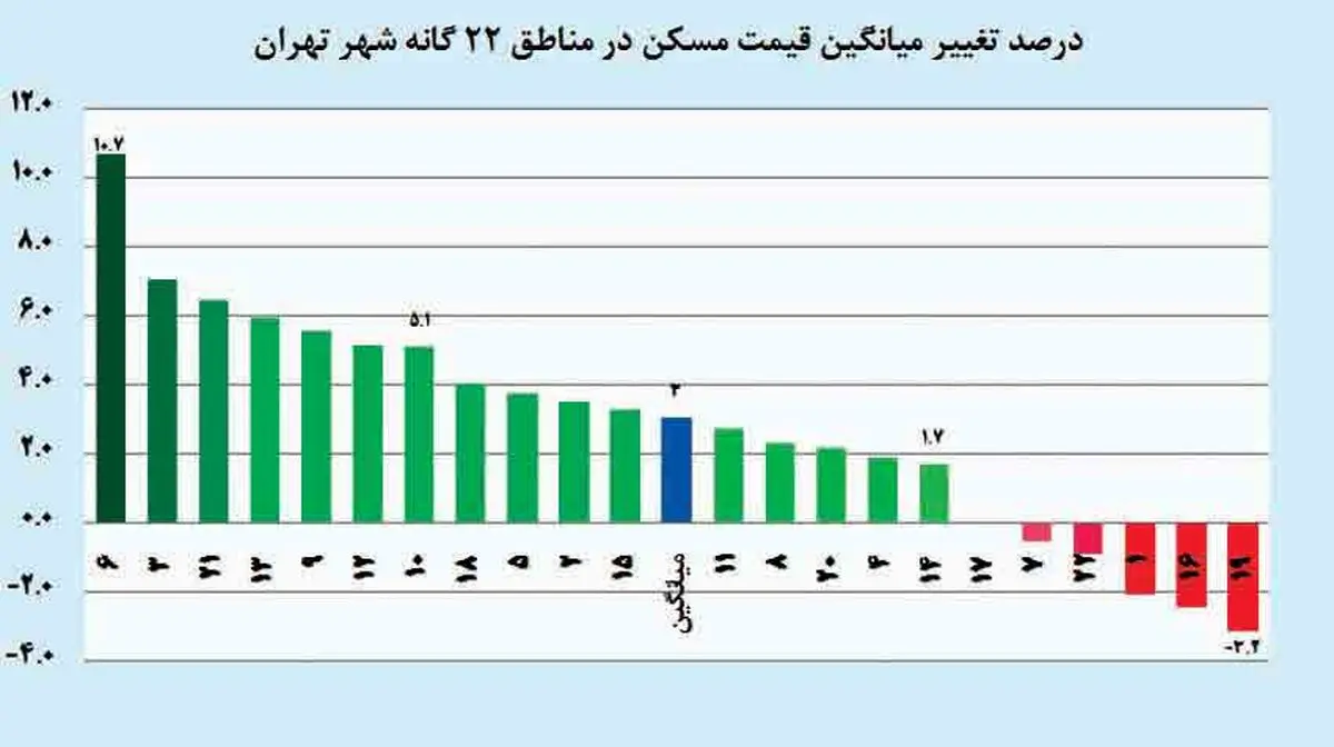 سقف‌شکنی تاریخی در بازار مسکن