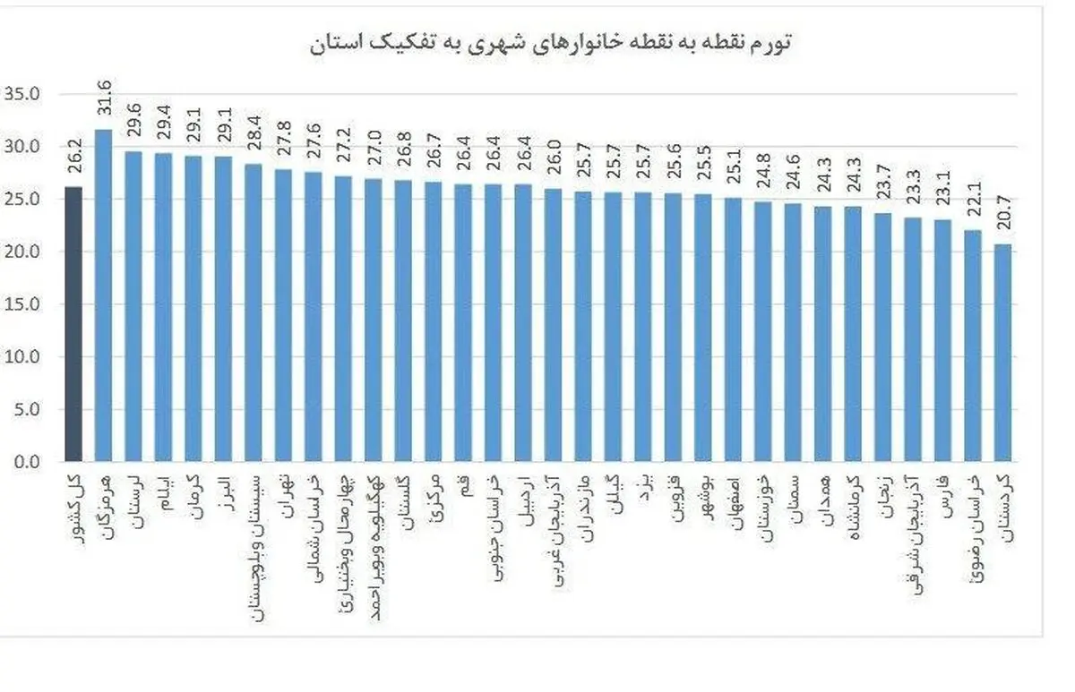تورم در هرمزگان رکورد شکست + جدول استانها