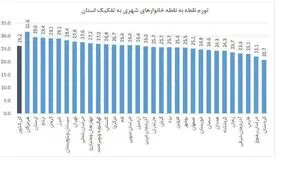 تورم در هرمزگان رکورد شکست + جدول استانها