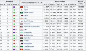 صعود یک پله‌ای فوتبال ایران در رده بندی باشگاه‌های آسیا