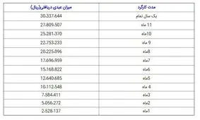 میزان حقوق و عیدی کارگران نیمه وقت چقدر است؟