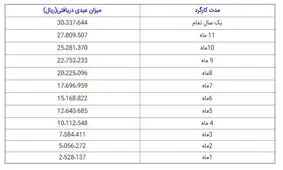 میزان حقوق و عیدی کارگران نیمه وقت چقدر است؟