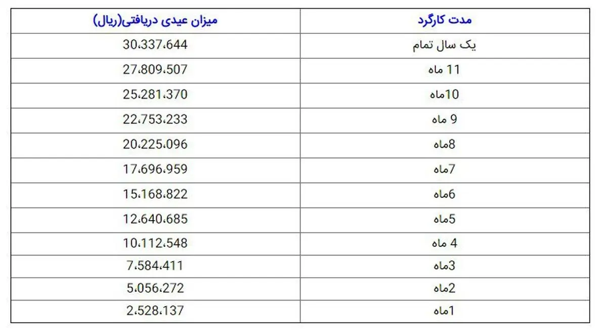 میزان حقوق و عیدی کارگران نیمه وقت چقدر است؟