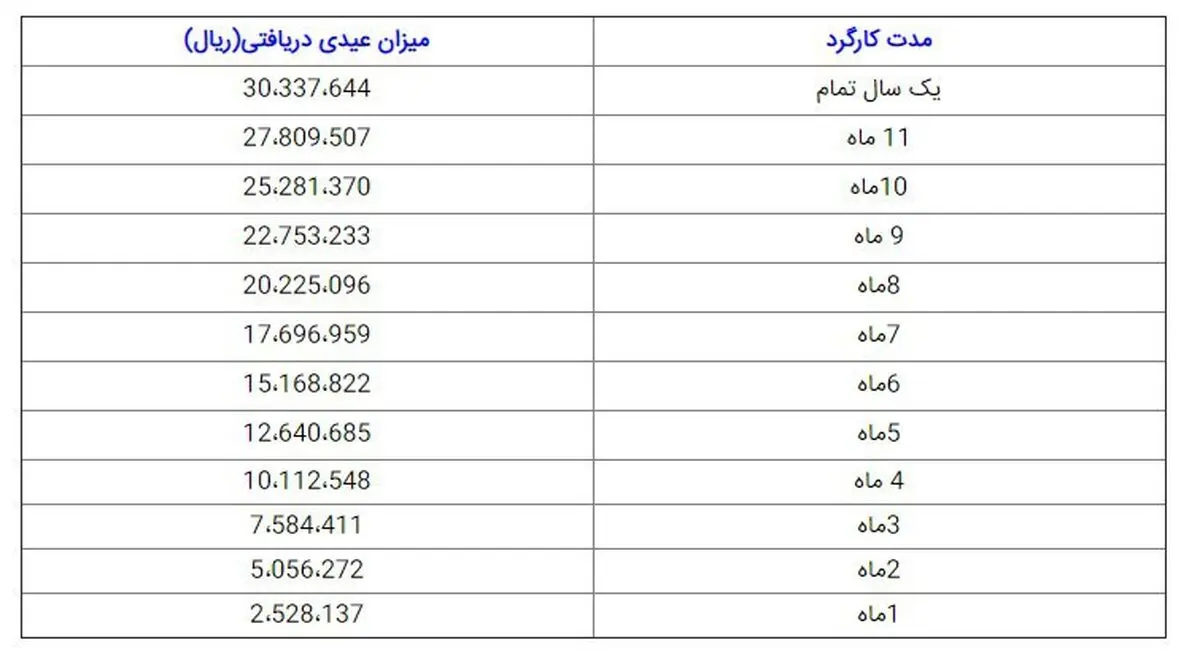 میزان حقوق و عیدی کارگران نیمه وقت چقدر است؟