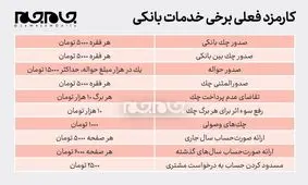 كارمزد بانك‌ها گران می‌شود؟