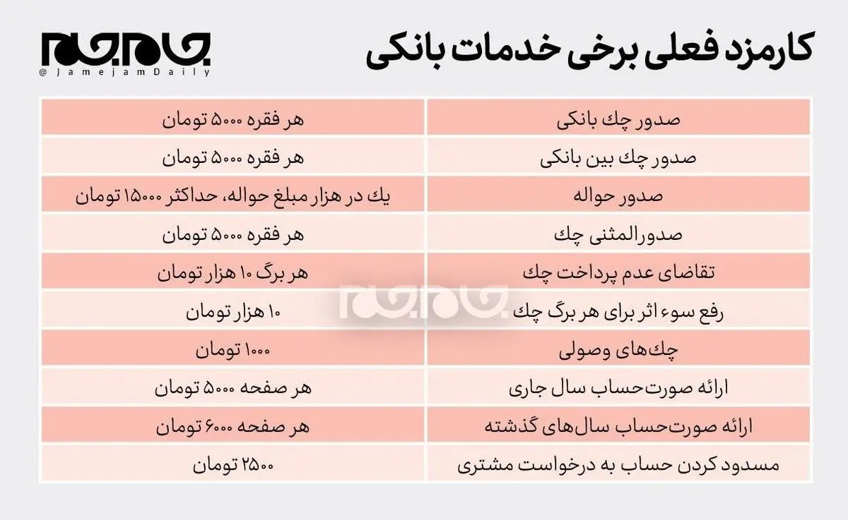 كارمزد بانك‌ها گران می‌شود؟