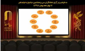 اعلام ۱۰ فیلم قرار گرفته در اولین لیست آرای مردمی فیلم فجر