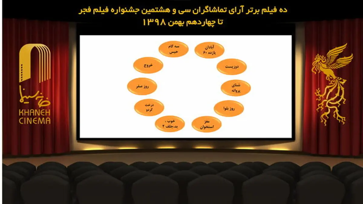 اعلام ۱۰ فیلم قرار گرفته در اولین لیست آرای مردمی فیلم فجر