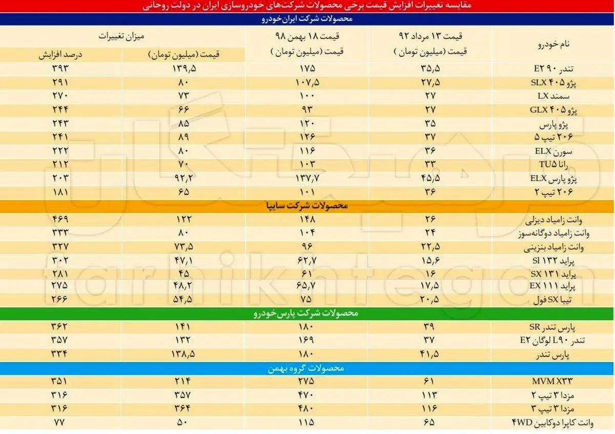 رشد ۲۹۷ درصدی قیمت خودرو در دولت های یازدهم و دوازدهم / خودرو چگونه در دولت روحانی گران شد؟