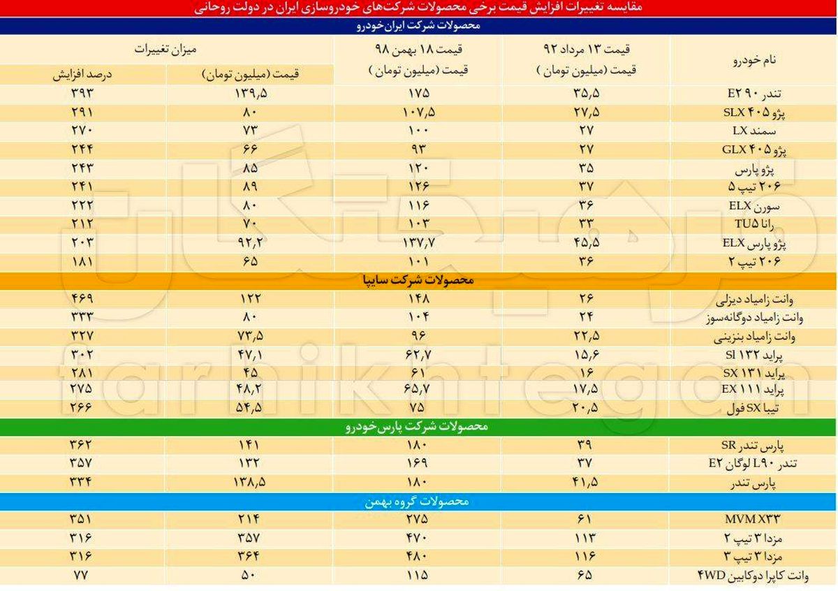 رشد ۲۹۷ درصدی قیمت خودرو در دولت های یازدهم و دوازدهم / خودرو چگونه در دولت روحانی گران شد؟