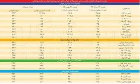 رشد ۲۹۷ درصدی قیمت خودرو در دولت های یازدهم و دوازدهم / خودرو چگونه در دولت روحانی گران شد؟