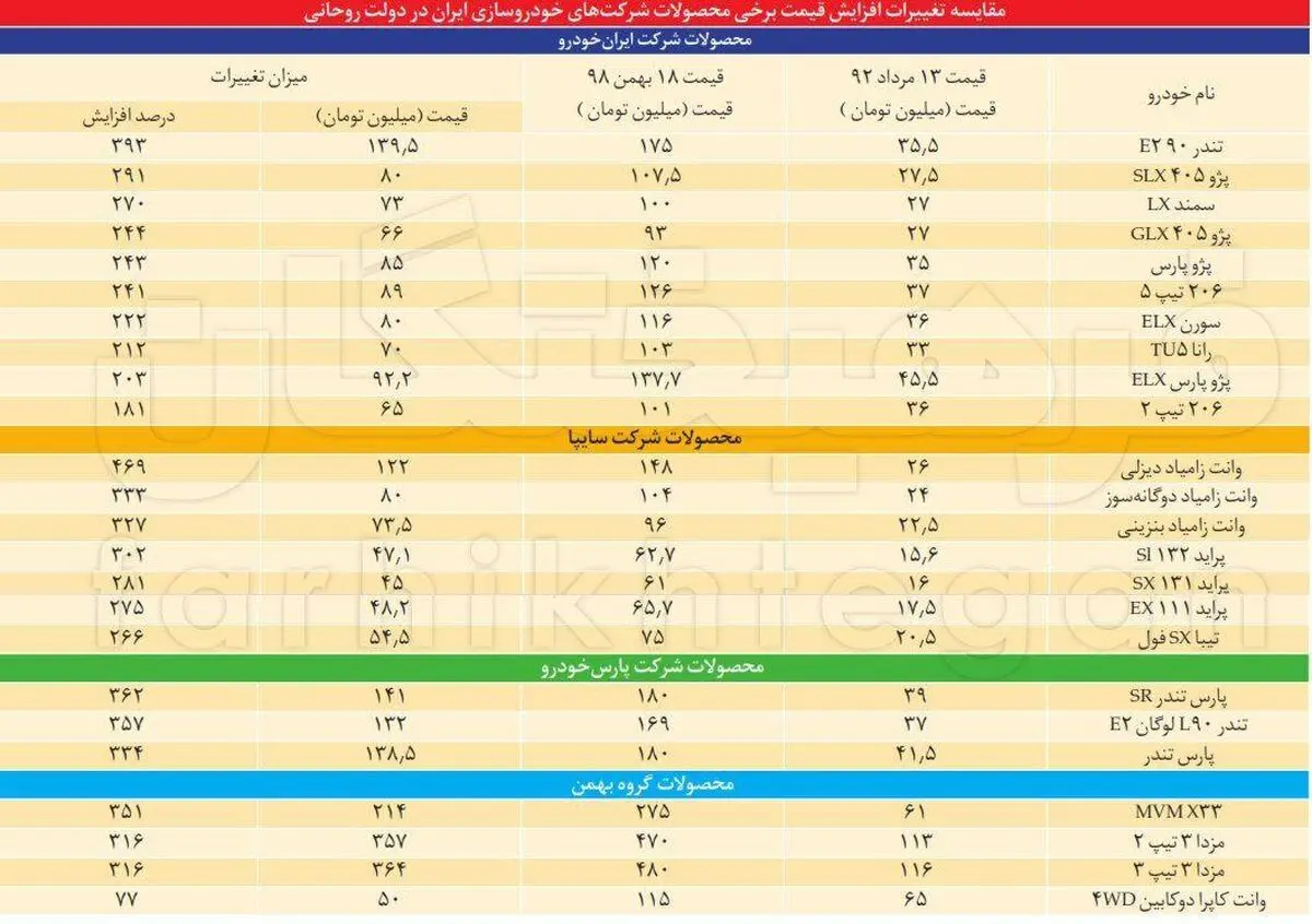 رشد ۲۹۷ درصدی قیمت خودرو در دولت های یازدهم و دوازدهم / خودرو چگونه در دولت روحانی گران شد؟
