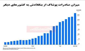 بنگلادش جایگاه چین را می‌گیرد؟