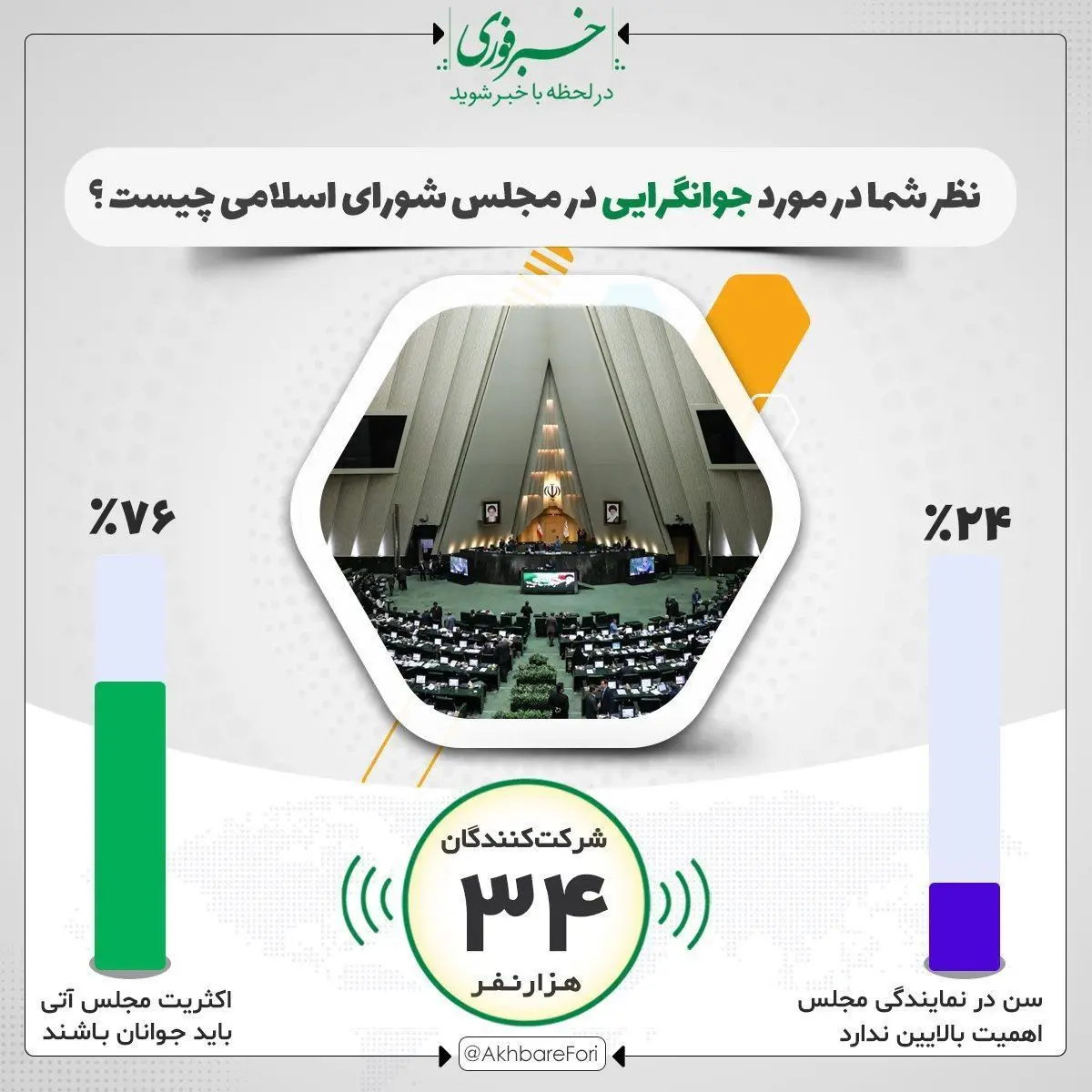مخاطبان "نظرسنجی فوری": مجلس جوان می‌خواهیم