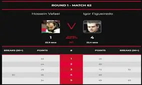 یک پیروزی و یک شکست اسنوکربازان ایران در مسابقات ٧٠ هزار یورویی ولز