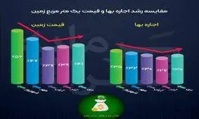 قیمت زمین بیشتر رشد دارد یا اجاره خانه؟