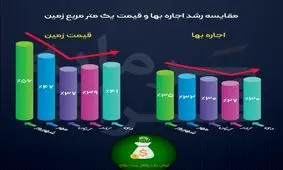 قیمت زمین بیشتر رشد دارد یا اجاره خانه؟