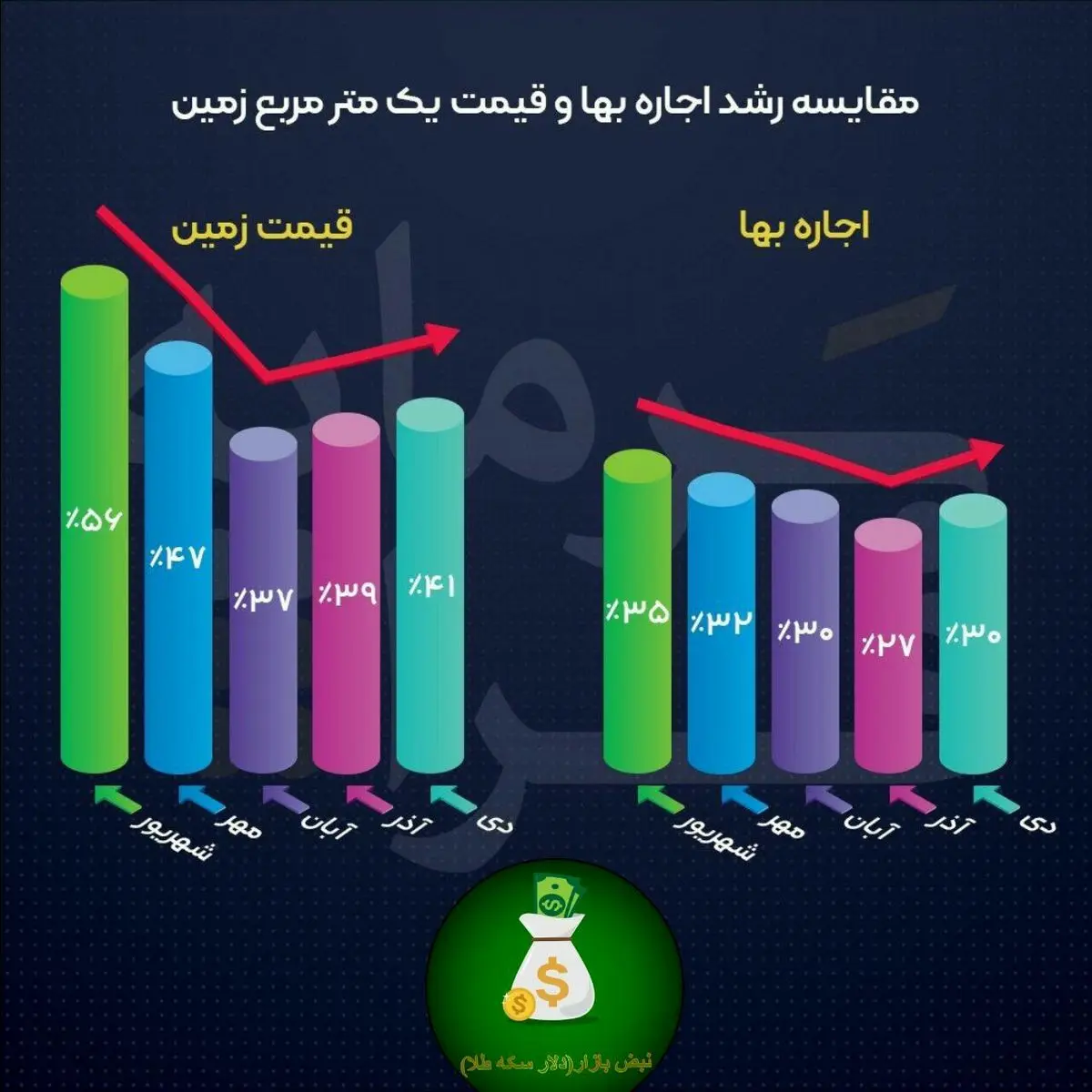 قیمت زمین بیشتر رشد دارد یا اجاره خانه؟
