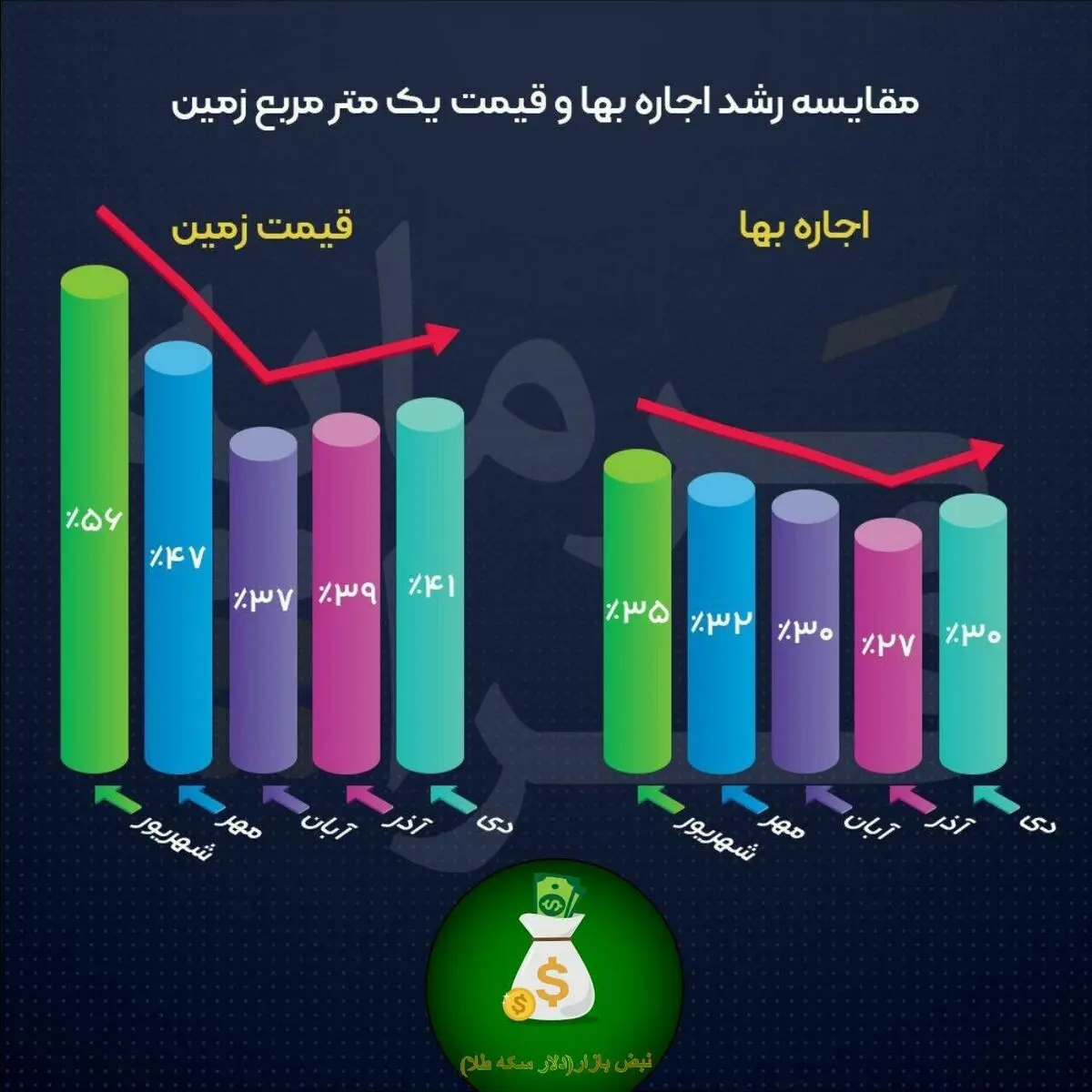 قیمت زمین بیشتر رشد دارد یا اجاره خانه؟