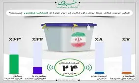 مخاطبان "نظرسنجی فوری": اصلی ترین ملاک برای رای دادن سوابق فردی کاندیدا است