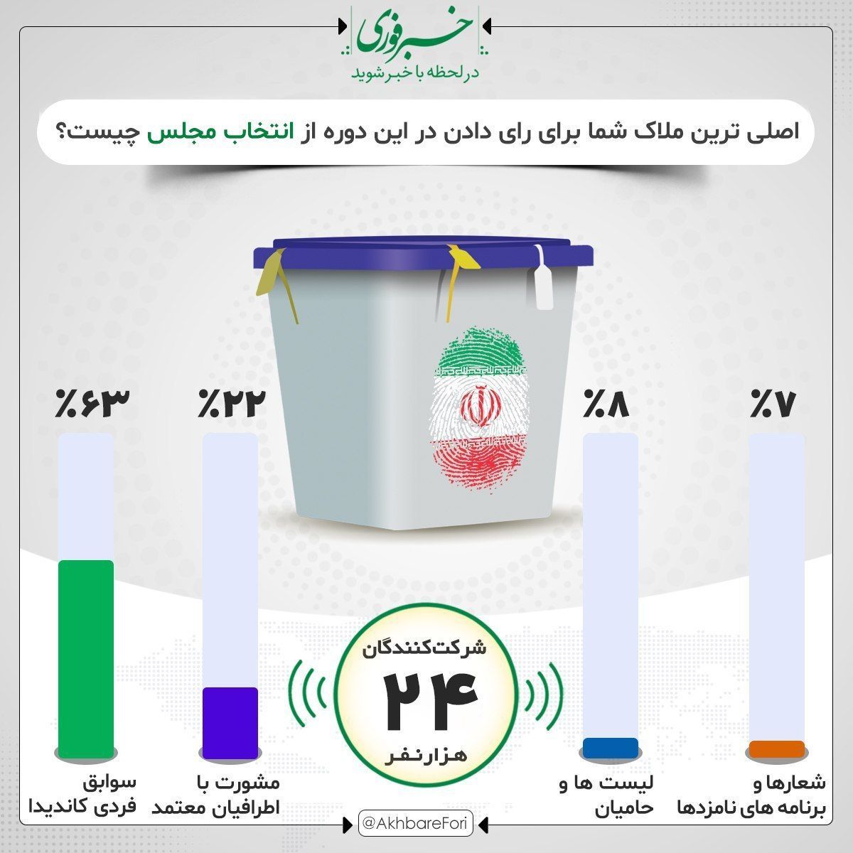 مخاطبان "نظرسنجی فوری": اصلی ترین ملاک برای رای دادن سوابق فردی کاندیدا است