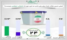 مخاطبان "نظرسنجی فوری": اصلی ترین ملاک برای رای دادن سوابق فردی کاندیدا است