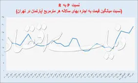 رکوردشکنی حباب‌سنج مسکن