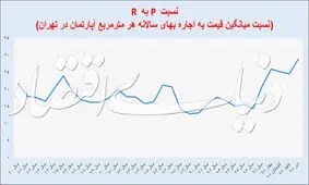 رکوردشکنی حباب‌سنج مسکن