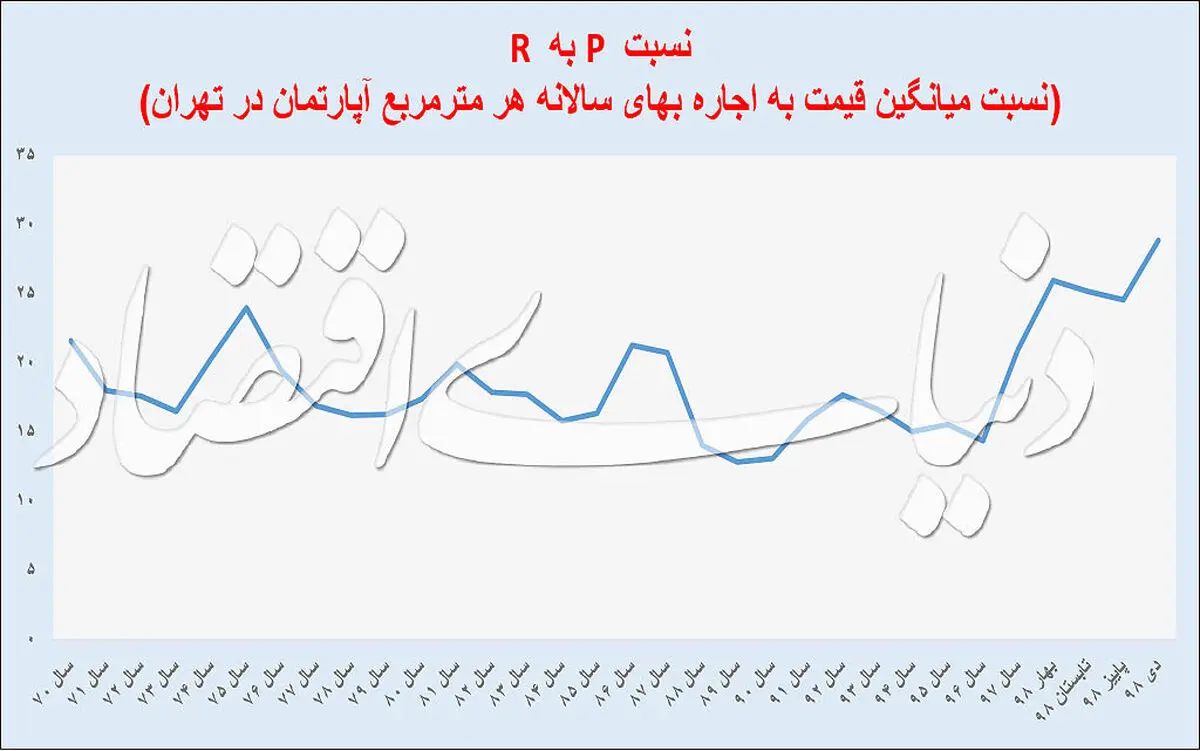 رکوردشکنی حباب‌سنج مسکن