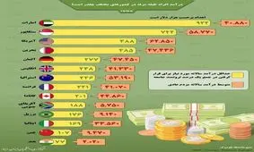 اینفوگرافیک / درآمد افراد طبقه مرفه در کشورهای مختلف
