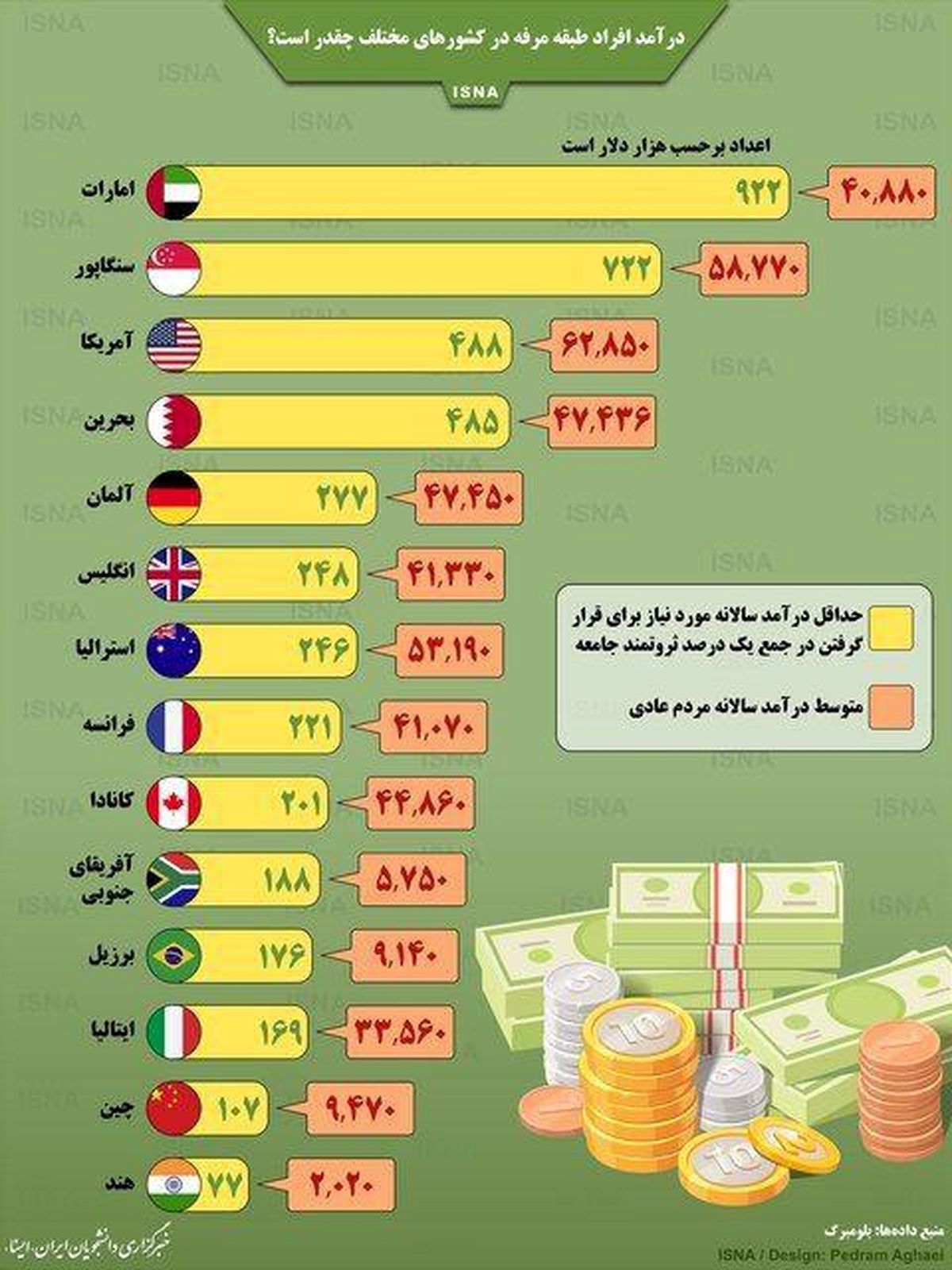 اینفوگرافیک / درآمد افراد طبقه مرفه در کشورهای مختلف
