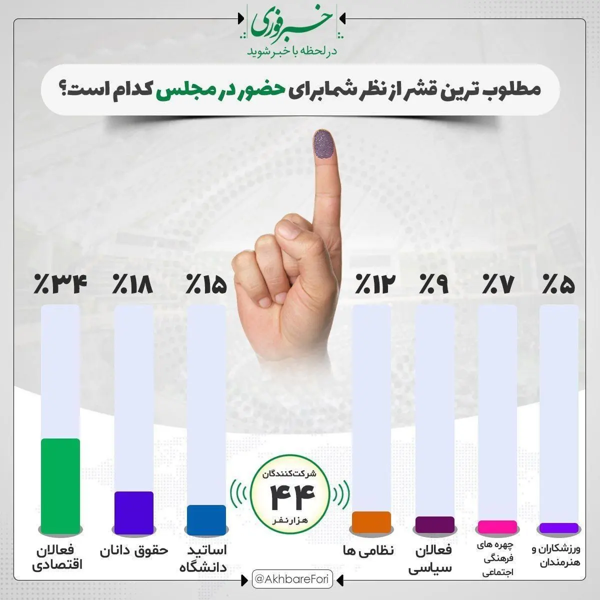 مخاطبان "نظرسنجی فوری": فعالان اقتصادی مطلوب‌ترین قشر برای ورود به مجلس