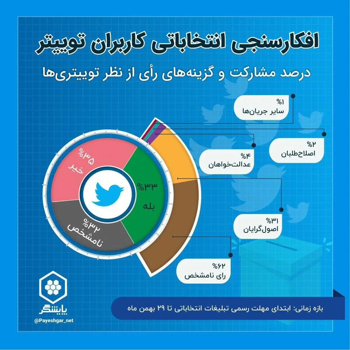 مردم در انتخابات به چه جریانی رای می‌دهند؟